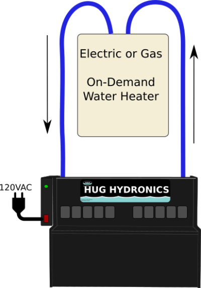 The HUG Hydronics radiant in-floor heating tank connects easily to the  on demand electric  or gas heater (Or both for off peak applications). Easy as HUG Hydronics